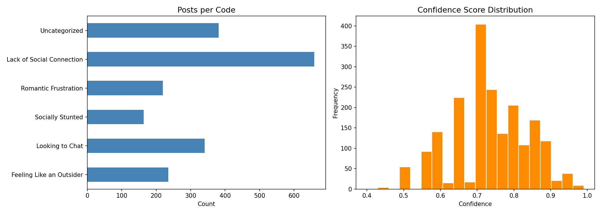 Classification overview figure from the r/lonely study showing the coding and modeling pipeline