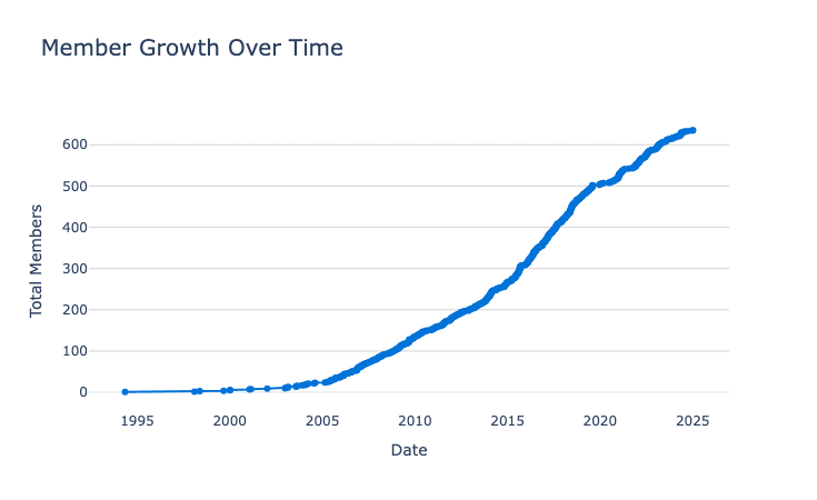 Line chart of registered Nepalese educational consultancies growing over time