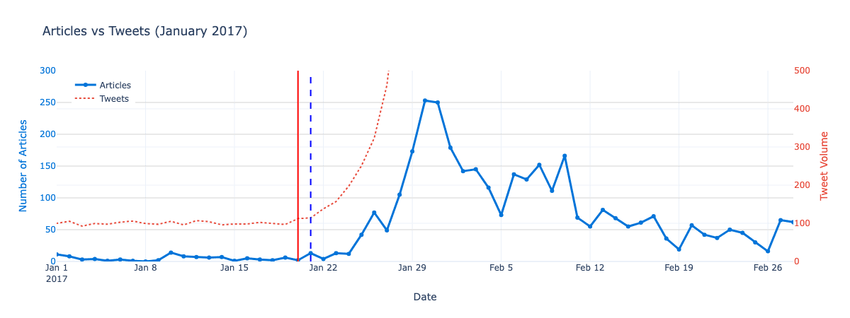 Chart overlaying daily news-article volume against simulated tweet volume around the 2017 travel ban