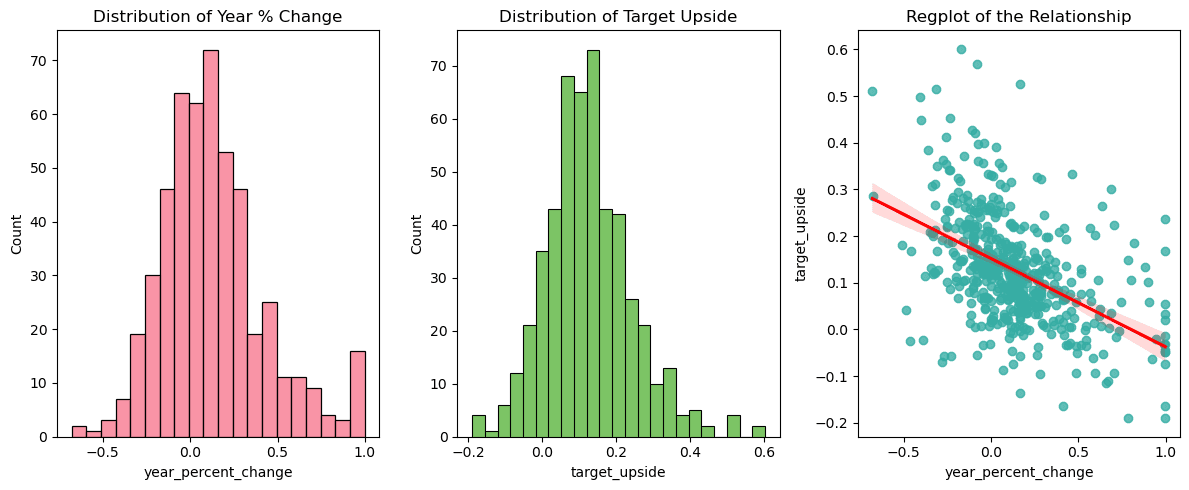 Regression plot from the S&P 500 analysis relating past performance to analyst-projected upside